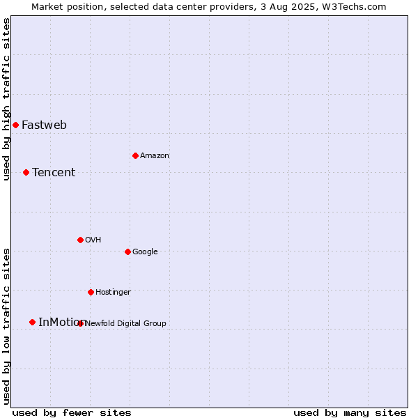 Market position of InMotion vs. Tencent vs. Fastweb
