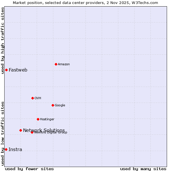 Market position of Network Solutions vs. Fastweb vs. Instra
