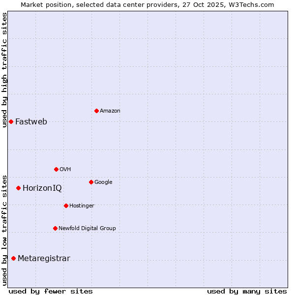 Market position of HorizonIQ vs. Metaregistrar vs. Fastweb