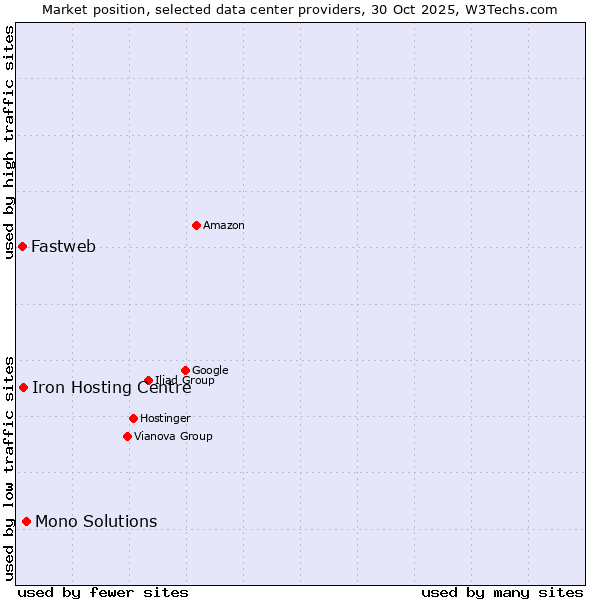 Market position of Mono Solutions vs. Iron Hosting Centre vs. Fastweb