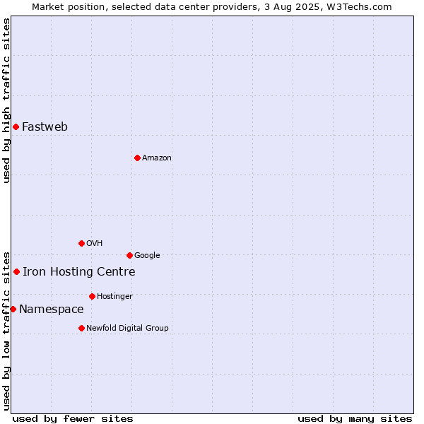 Market position of Iron Hosting Centre vs. Fastweb vs. Namespace