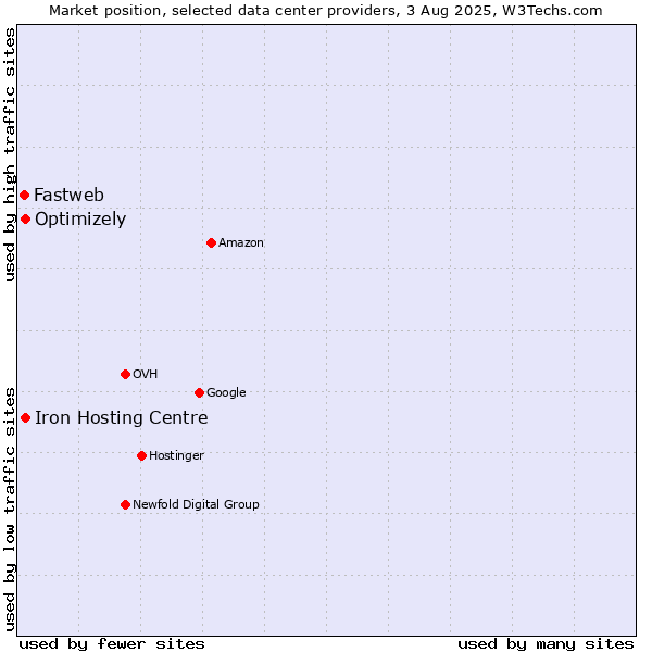 Market position of Iron Hosting Centre vs. Optimizely vs. Fastweb