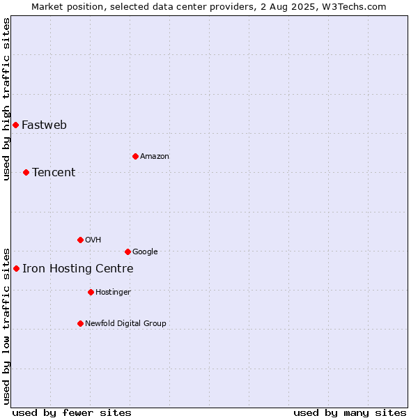 Market position of Tencent vs. Iron Hosting Centre vs. Fastweb