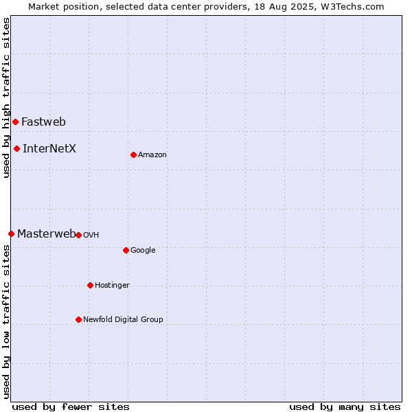 Market position of InterNetX vs. Fastweb vs. Masterweb