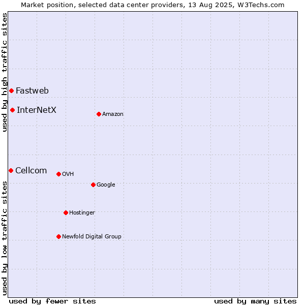 Market position of InterNetX vs. Fastweb vs. Cellcom