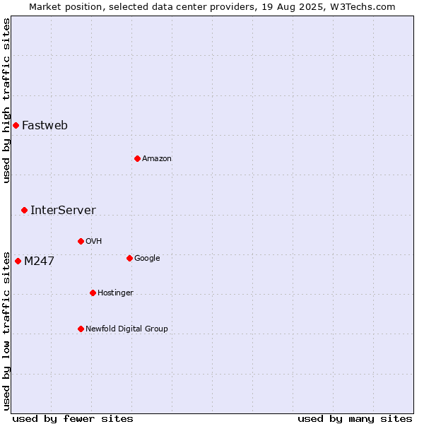 Market position of InterServer vs. M247 vs. Fastweb