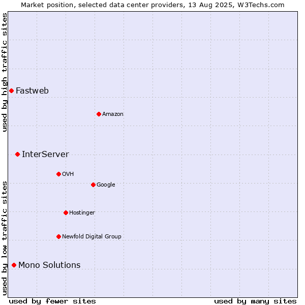 Market position of InterServer vs. Mono Solutions vs. Fastweb