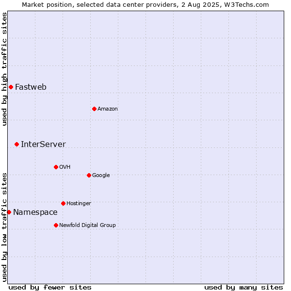 Market position of InterServer vs. Fastweb vs. Namespace