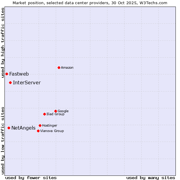 Market position of InterServer vs. NetAngels vs. Fastweb