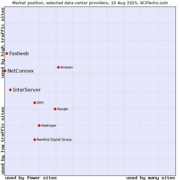 Market position of InterServer vs. Fastweb vs. NetConnex