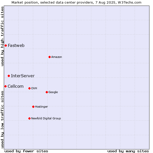 Market position of InterServer vs. Fastweb vs. Cellcom