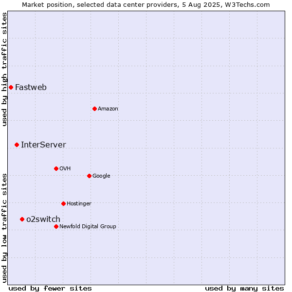 Market position of o2switch vs. InterServer vs. Fastweb
