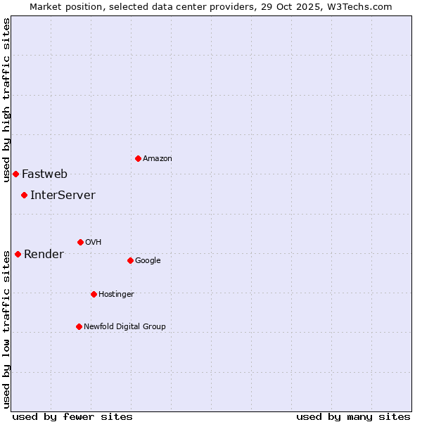 Market position of InterServer vs. Render vs. Fastweb