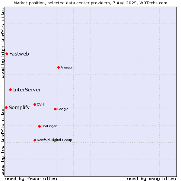 Market position of InterServer vs. Fastweb vs. Semplify