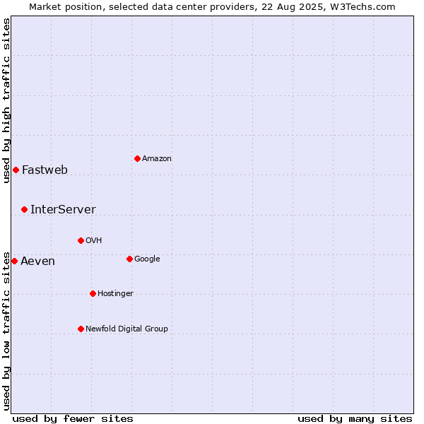 Market position of InterServer vs. Fastweb vs. Aeven