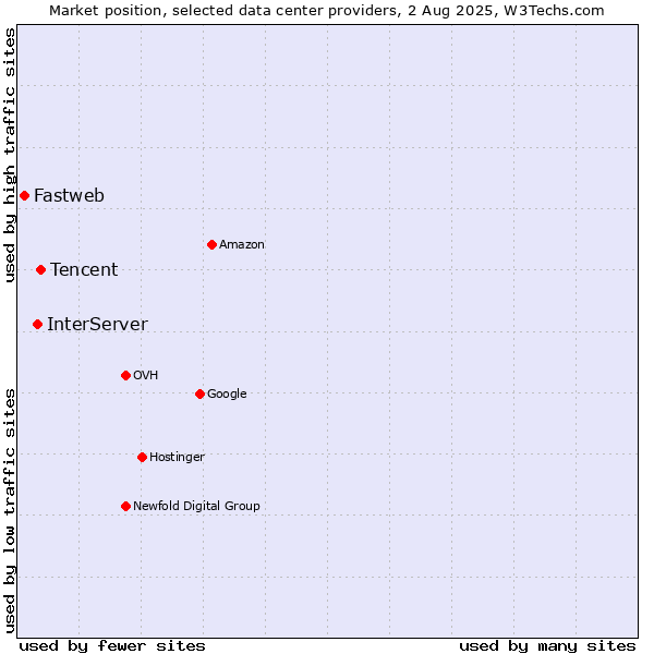 Market position of Tencent vs. InterServer vs. Fastweb