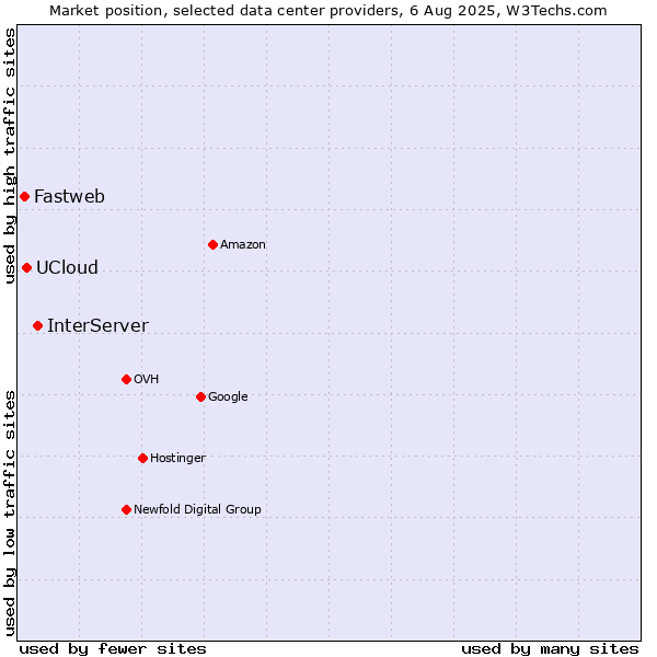 Market position of InterServer vs. UCloud vs. Fastweb
