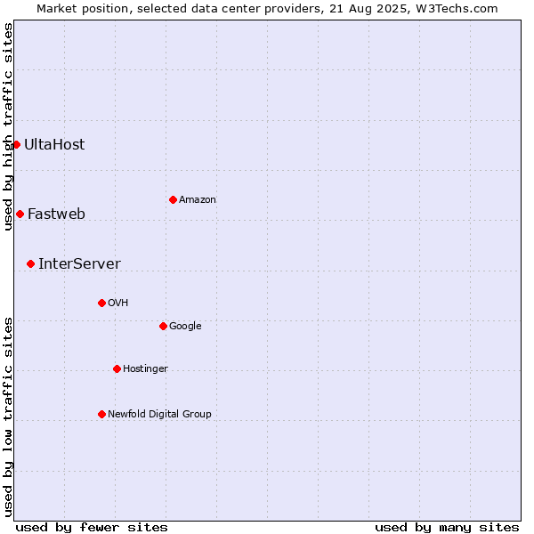 Market position of InterServer vs. Fastweb vs. UltaHost