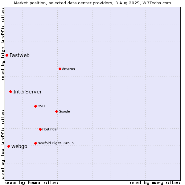 Market position of InterServer vs. webgo vs. Fastweb