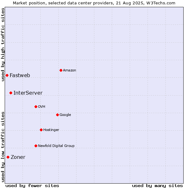 Market position of InterServer vs. Zoner vs. Fastweb