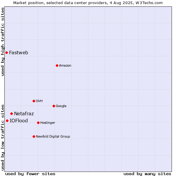 Market position of Netafraz vs. IOFlood vs. Fastweb