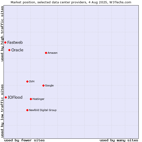 Market position of Oracle vs. IOFlood vs. Fastweb
