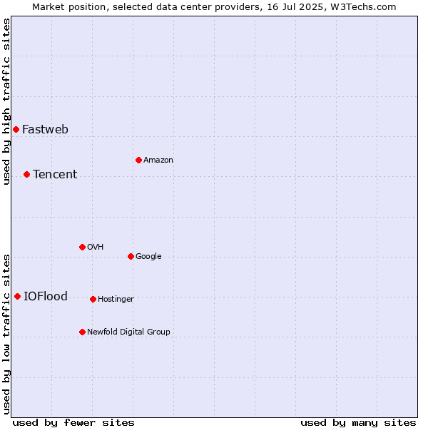 Market position of Tencent vs. IOFlood vs. Fastweb