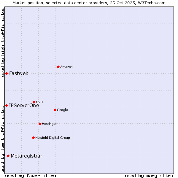 Market position of Metaregistrar vs. Fastweb vs. IPServerOne