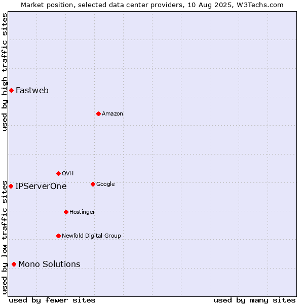 Market position of Mono Solutions vs. Fastweb vs. IPServerOne