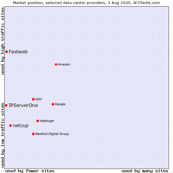 Market position of netcup vs. Fastweb vs. IPServerOne