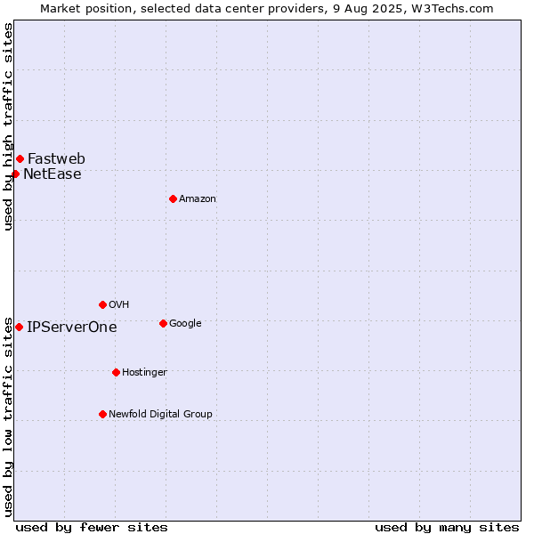 Market position of Fastweb vs. IPServerOne vs. NetEase