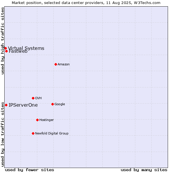 Market position of Fastweb vs. IPServerOne vs. Virtual Systems