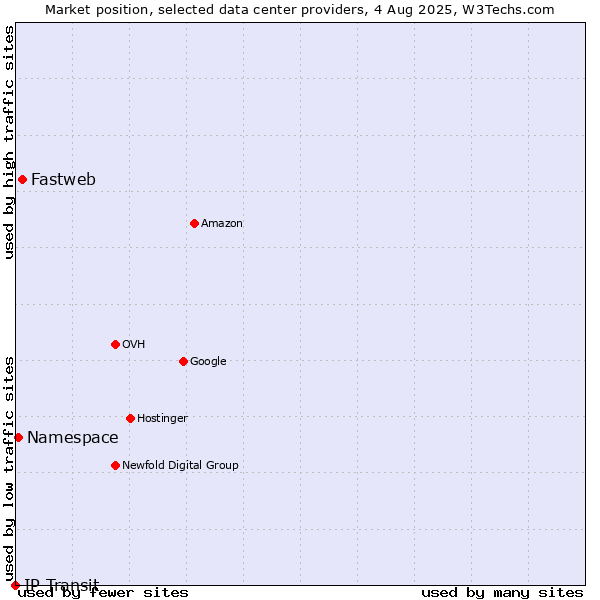 Market position of Fastweb vs. Namespace vs. IP Transit