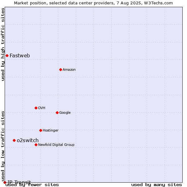Market position of o2switch vs. Fastweb vs. IP Transit