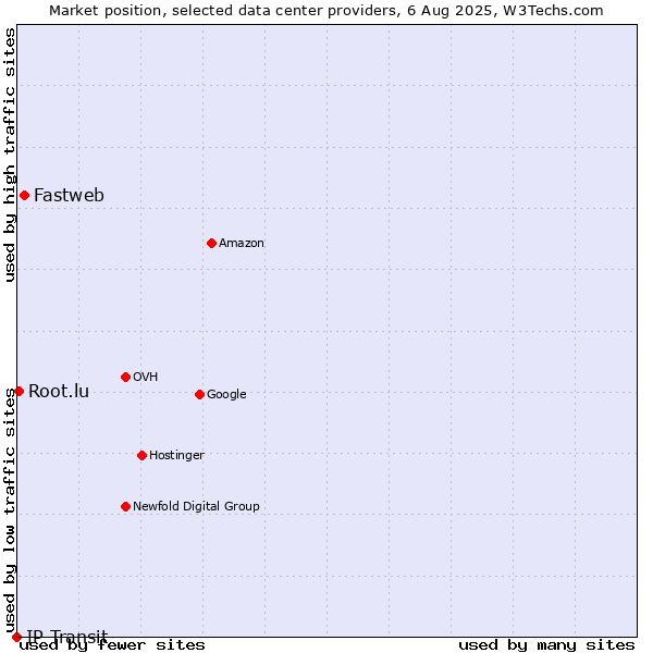Market position of Fastweb vs. Root.lu vs. IP Transit