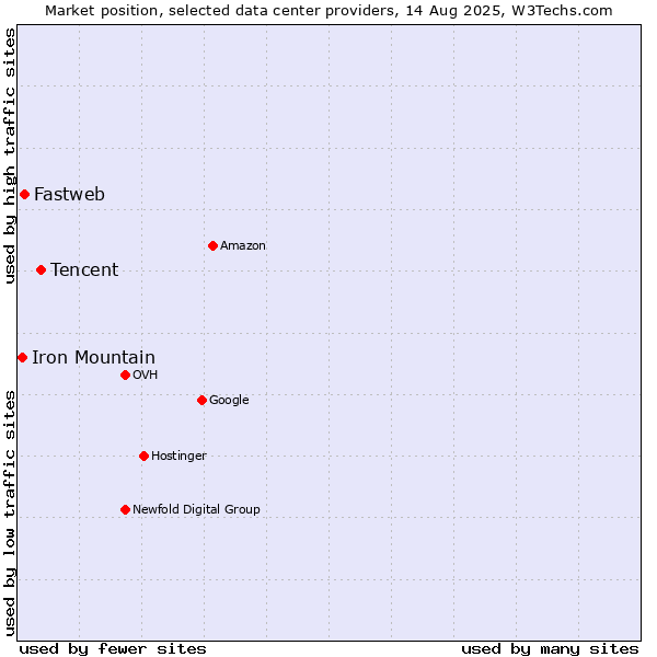 Market position of Tencent vs. Fastweb vs. Iron Mountain