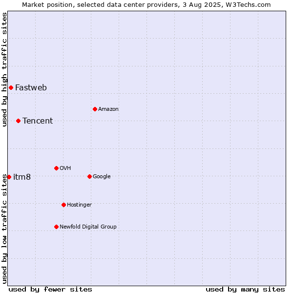 Market position of Tencent vs. Fastweb vs. itm8