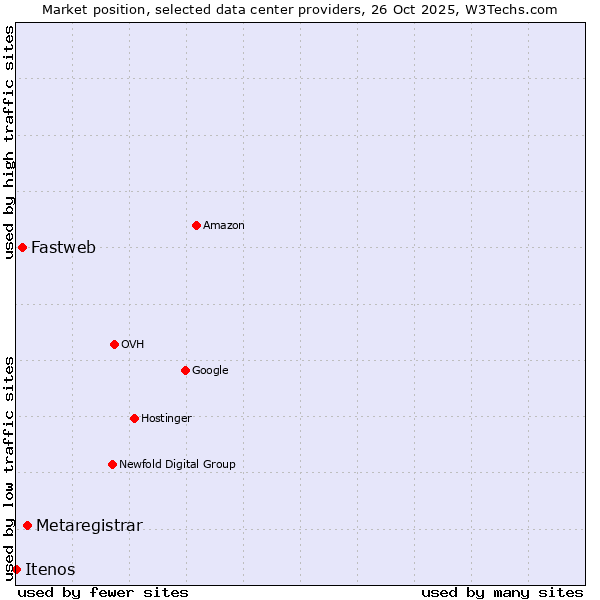 Market position of Metaregistrar vs. Fastweb vs. Itenos