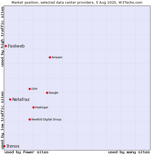 Market position of Netafraz vs. Fastweb vs. Itenos