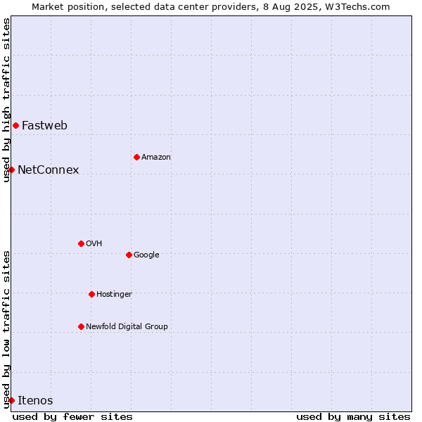 Market position of Fastweb vs. NetConnex vs. Itenos