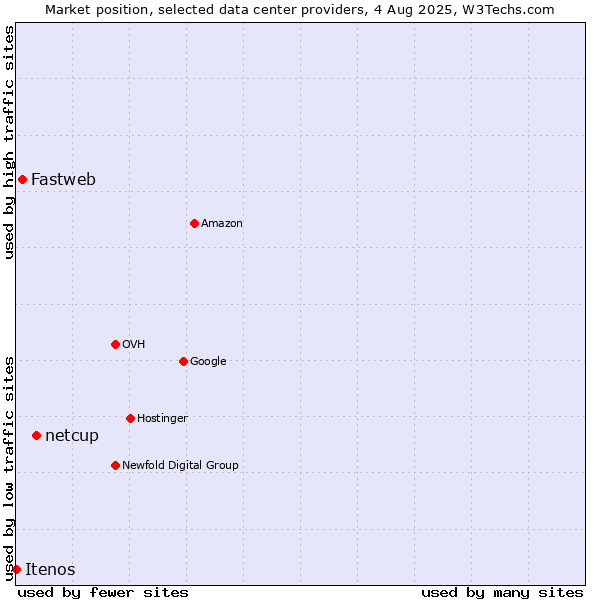 Market position of netcup vs. Fastweb vs. Itenos