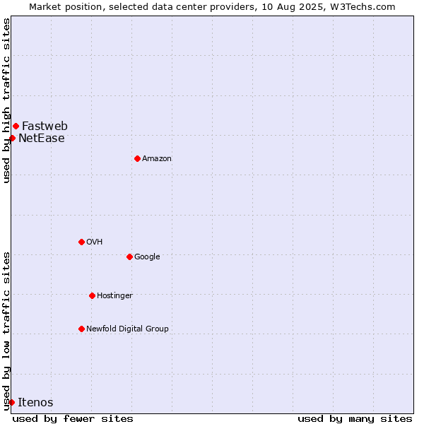 Market position of Fastweb vs. NetEase vs. Itenos
