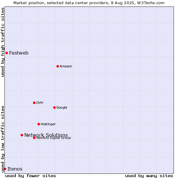 Market position of Network Solutions vs. Fastweb vs. Itenos