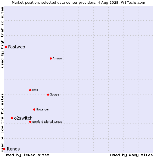Market position of o2switch vs. Fastweb vs. Itenos