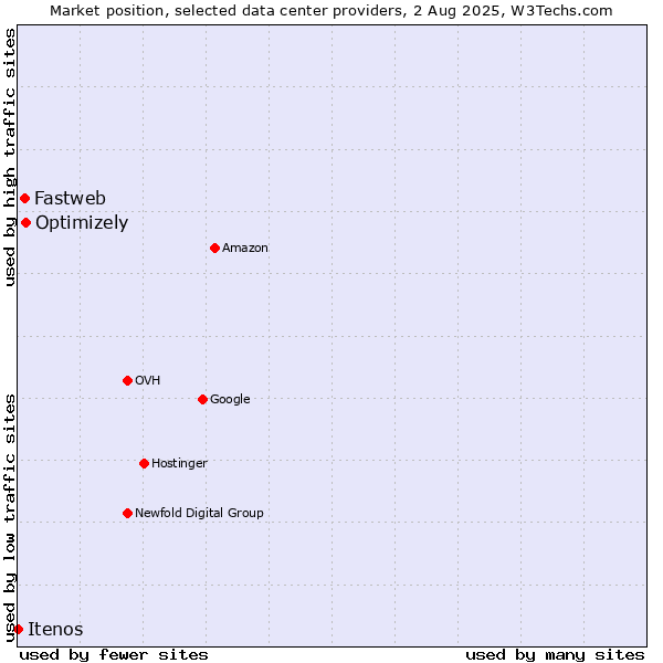 Market position of Optimizely vs. Fastweb vs. Itenos