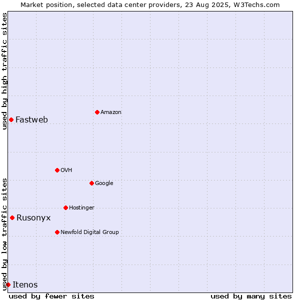 Market position of Rusonyx vs. Fastweb vs. Itenos