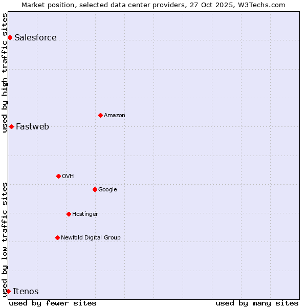 Market position of Fastweb vs. Salesforce vs. Itenos