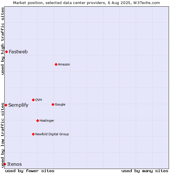 Market position of Fastweb vs. Semplify vs. Itenos
