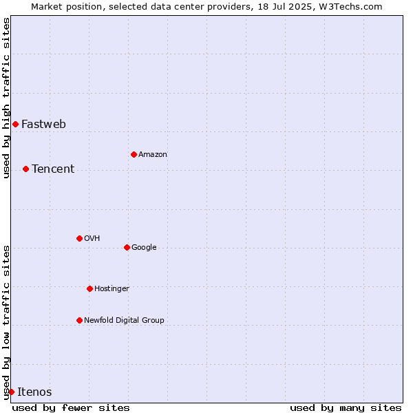 Market position of Tencent vs. Fastweb vs. Itenos