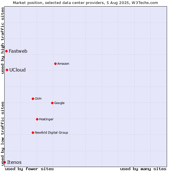 Market position of UCloud vs. Fastweb vs. Itenos
